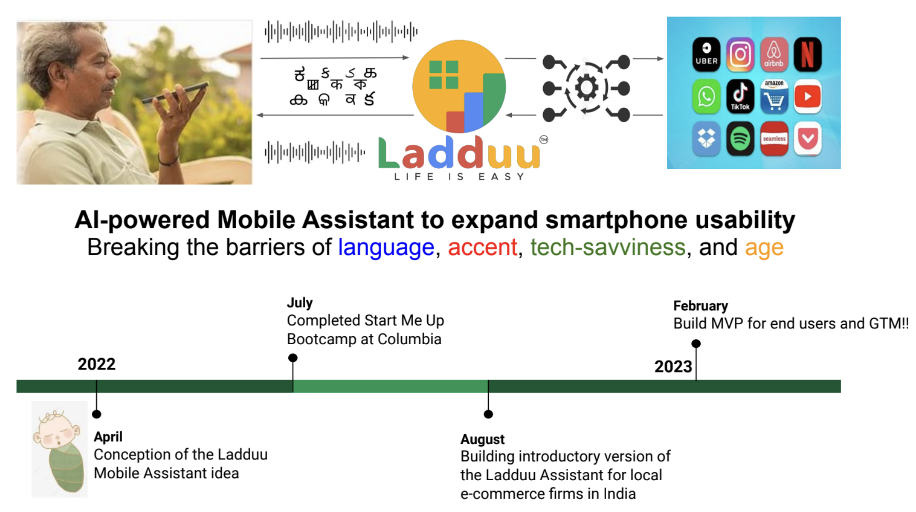 Slide from Ladduu's fast pitch entry (Nov 2022)